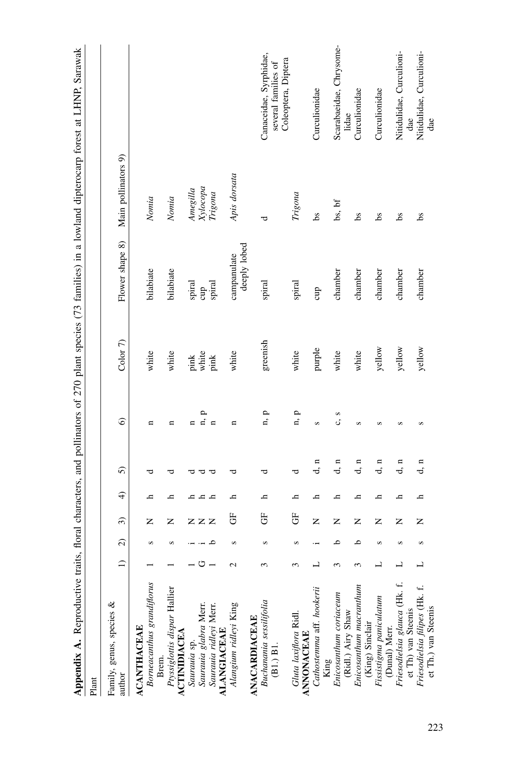 223 a Ppendix A. Reproductive Traits, Floral Characters, and Pollinators of 270 Plant Species (73 Families) in a Lowland Diptero