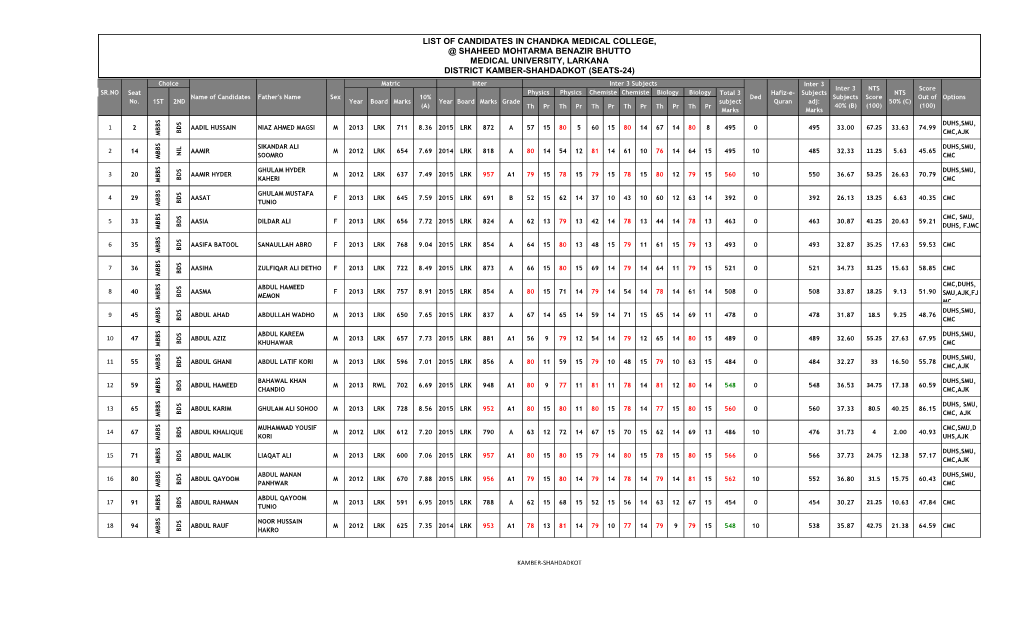 District-Kamber-Shahdadkot.Pdf