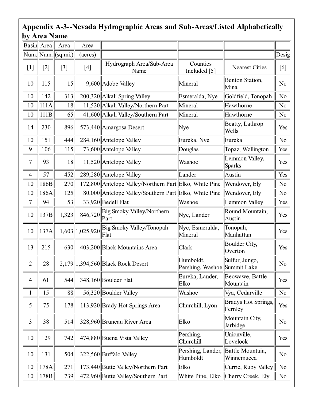 Nevada Hydrographic Areas and Sub-Areas/Listed Alphabetically by Area Name Basin Area Area Area Num