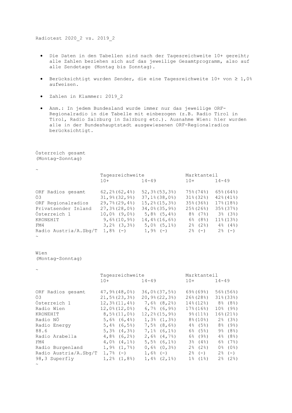 Radiotest 2020 2 Sendertabelle