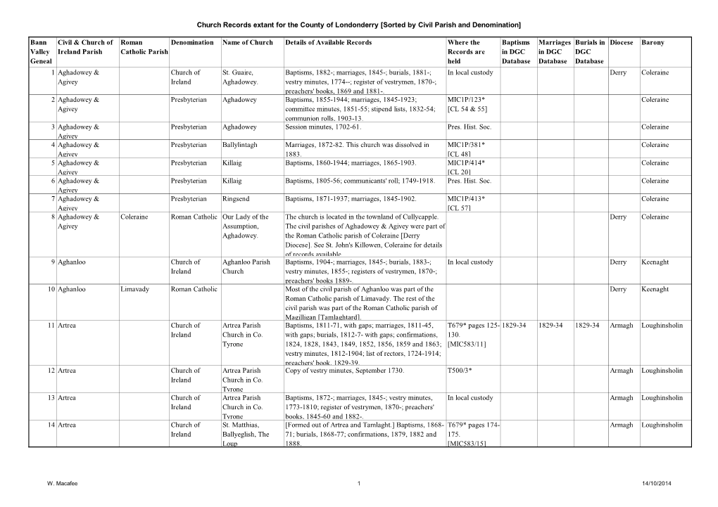 Church Records Extant for the County of Londonderry [Sorted by Civil Parish and Denomination]