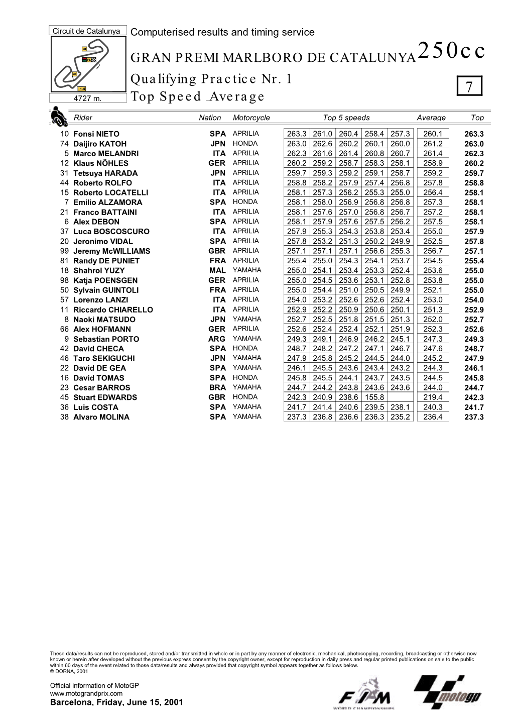 R Top Speed & Average