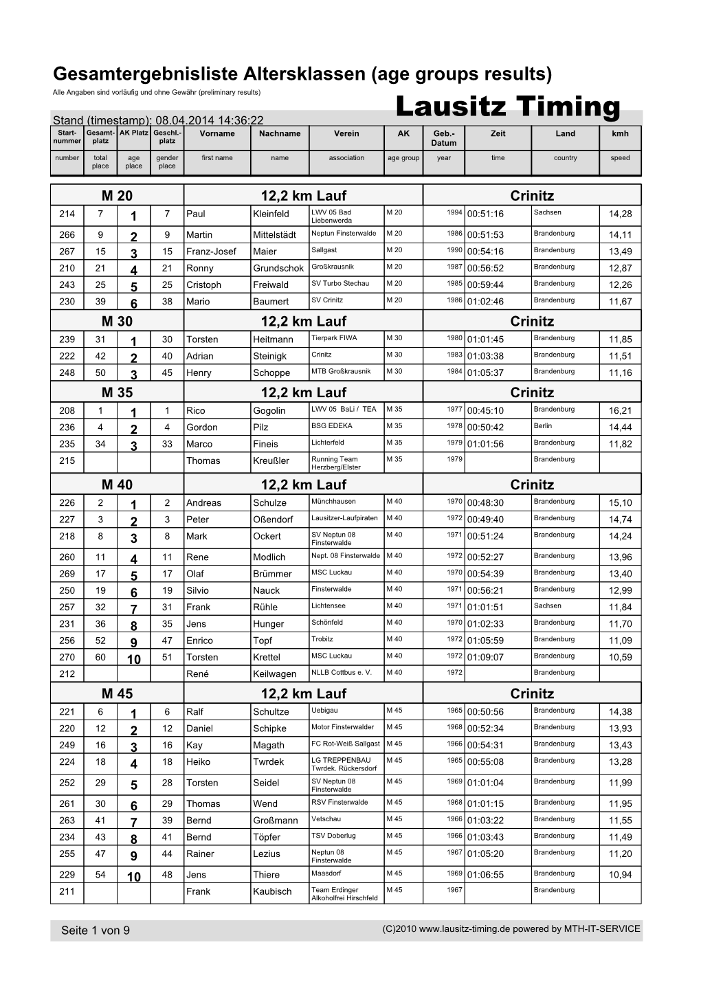 Lausitz Timing Stand (Timestamp): 08.04.2014 14:36:22 Start- Gesamt- AK Platz Geschl.- Vorname Nachname Verein AK Geb.- Zeit Land Kmh Nummer Platz Platz Datum