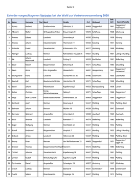 Liste Der Vorgeschlagenen Vertreter Bei Der Wahl Zur Vertreterversammlung 2020 Geb