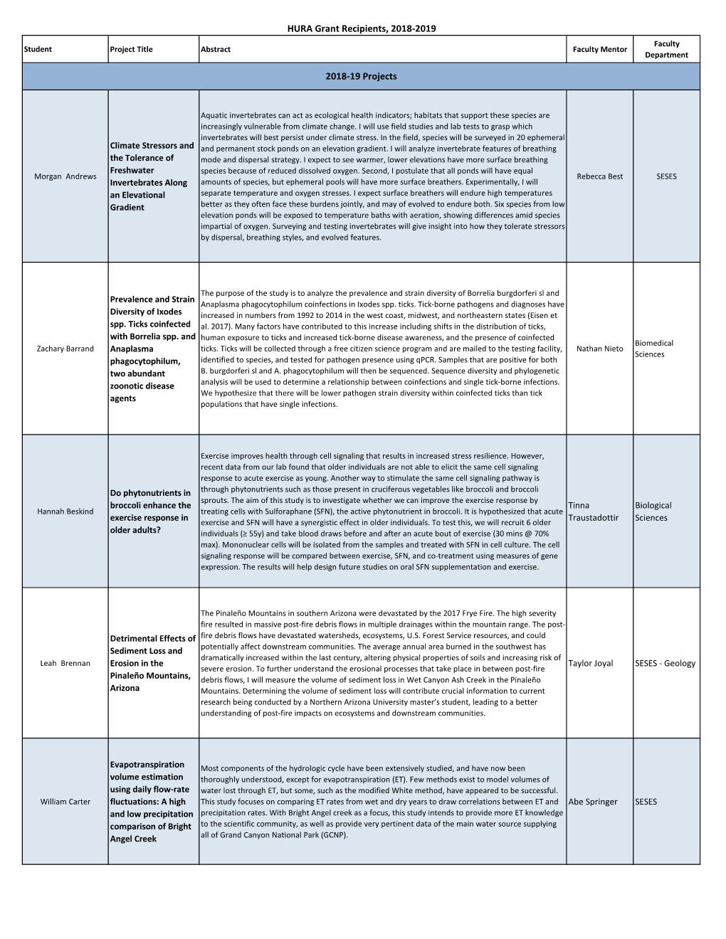 2018-2019 HURA Projects