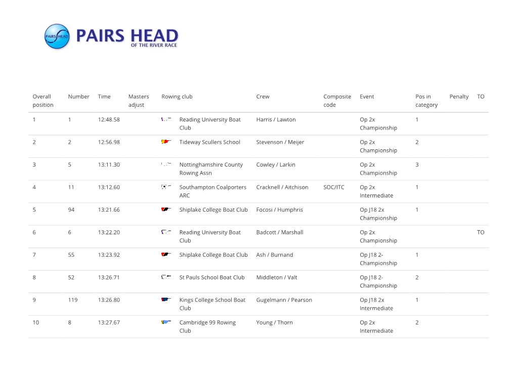 Overall Position Number Time Masters Adjust Rowing Club Crew