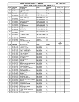 Bathinda Date - 24.06.2015 Vacancy List BPEO, CHT, HT, ETT& SSA Teacher( ETT) S.No