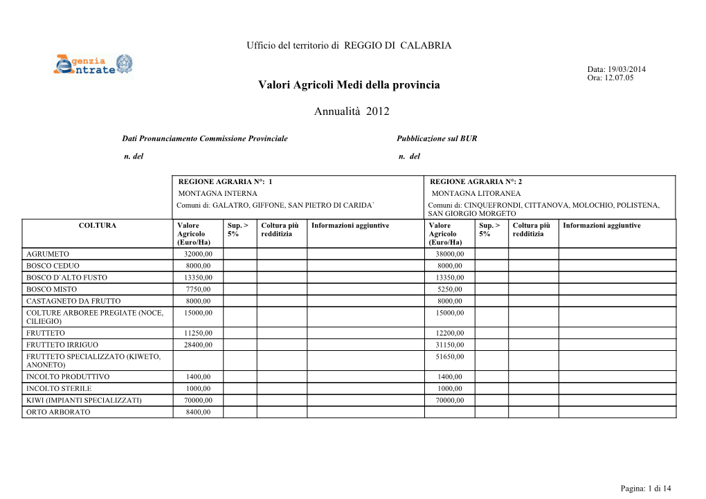 Valori Agricoli Medi Della Provincia Annualità 2012