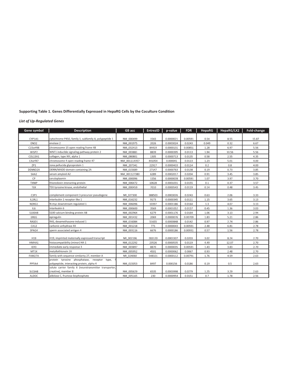 Supporting Table 1. Genes Differentially Expressed in Heparg Cells by the Coculture Condition