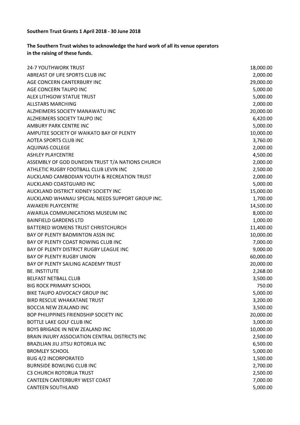 Southern Trust Grants 1 April 2018 - 30 June 2018