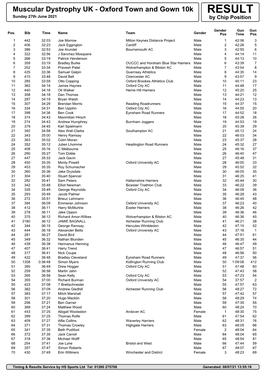 Muscular Dystrophy UK - Oxford Town and Gown 10K RESULT Sunday 27Th June 2021 by Chip Position