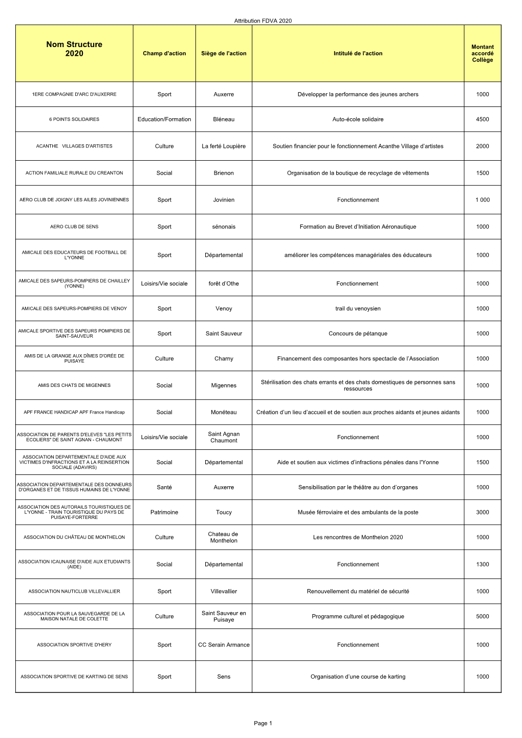 Liste Des Associations Subventionnées