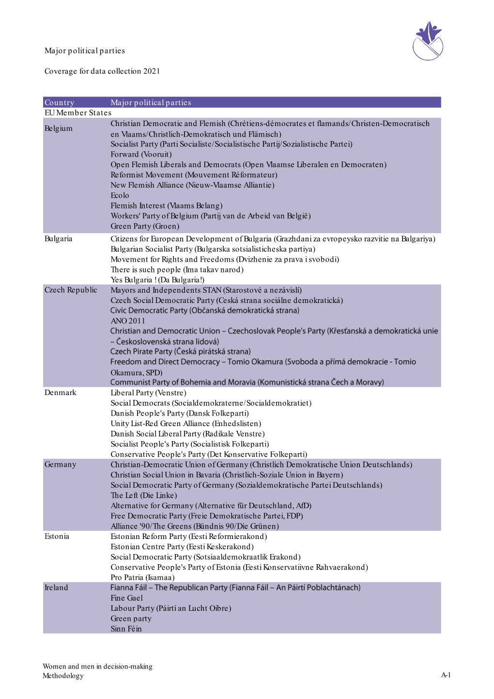 Major Political Parties Coverage for Data Collection 2021 Country Major