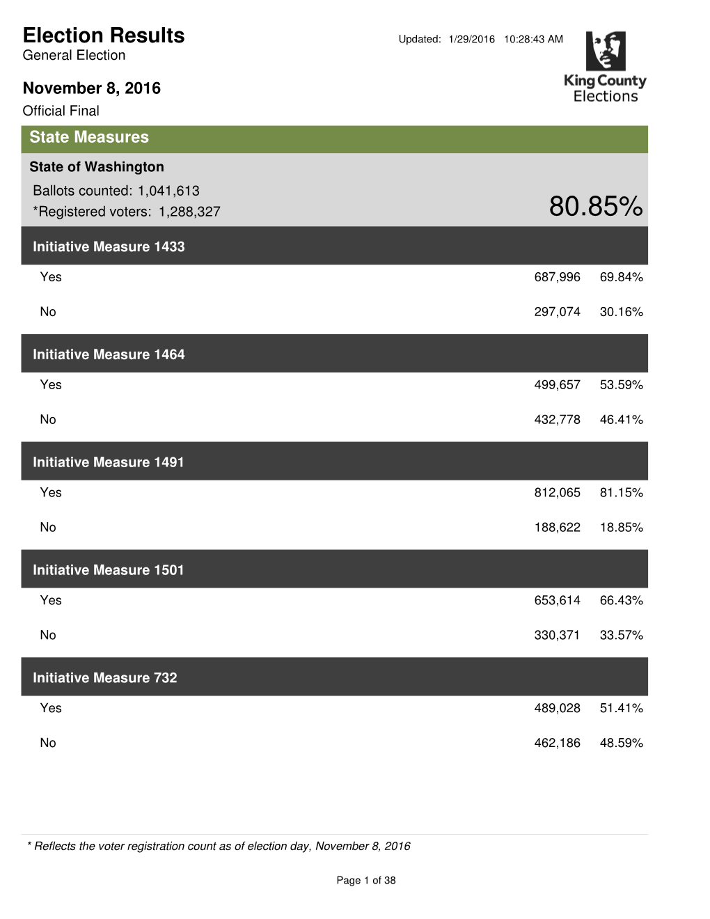 Election Results Updated: 11/29/2016 10:28:43 AM General Election