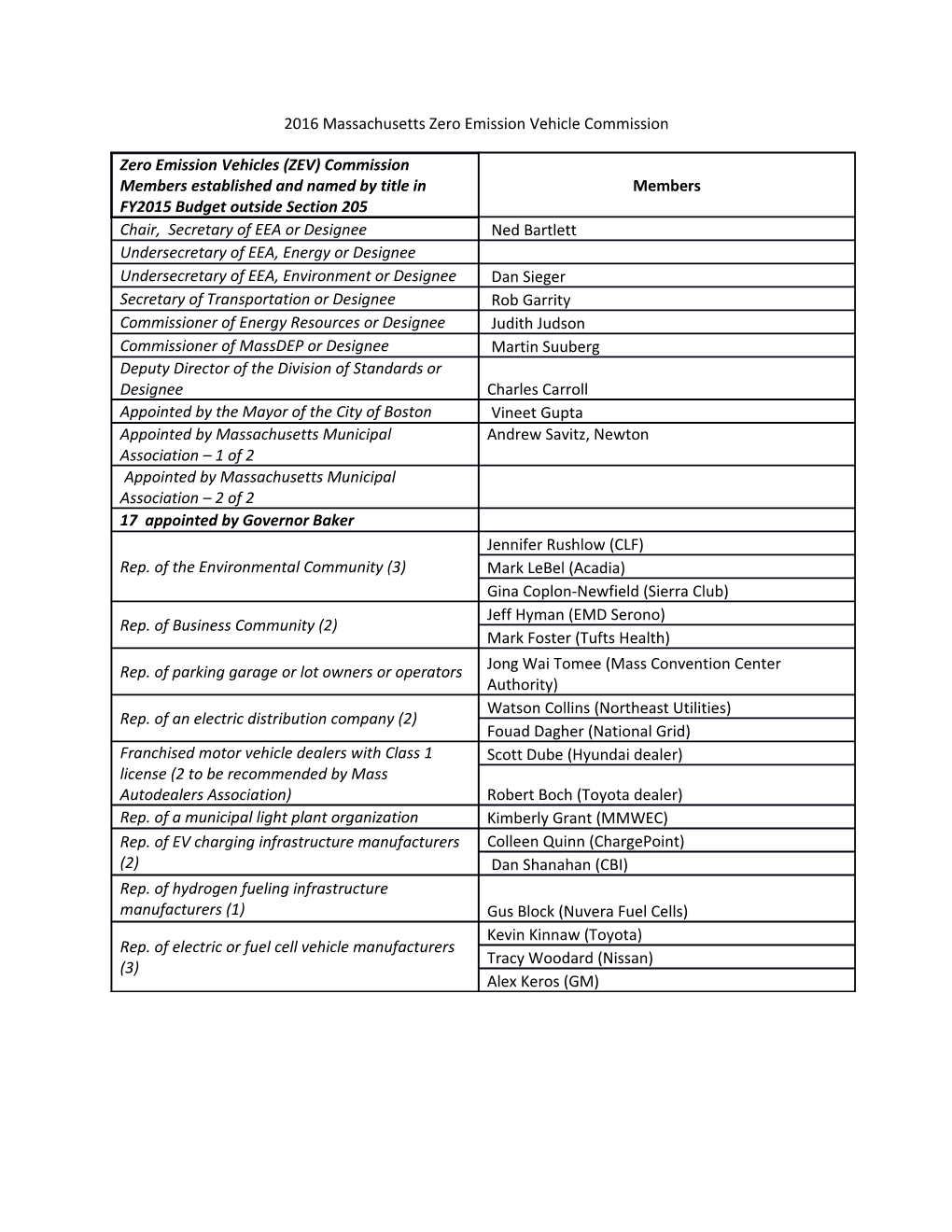 2016 Massachusetts Zero Emission Vehicle Commission