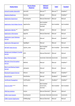 Display Name Service Name (Registry) DEFAULT Ultimate “Safe” Tweaked Activex Installer (Axinstsv) Axinstsv M