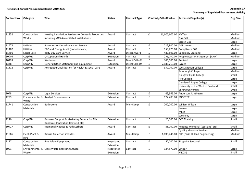 Appendix 1A Summary of Regulated Procurement Activity