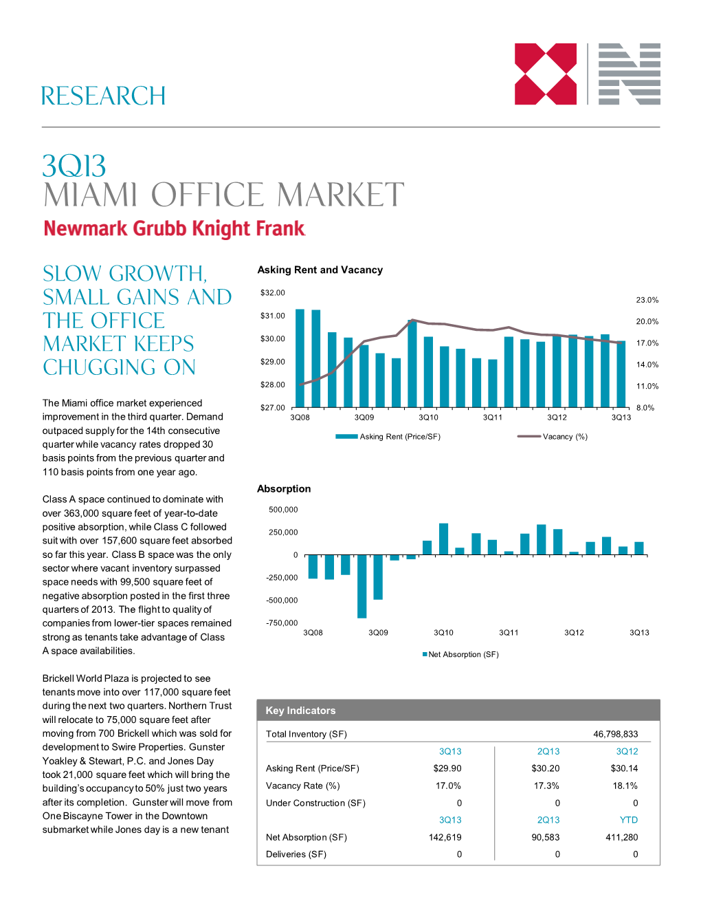 Miami Office Market