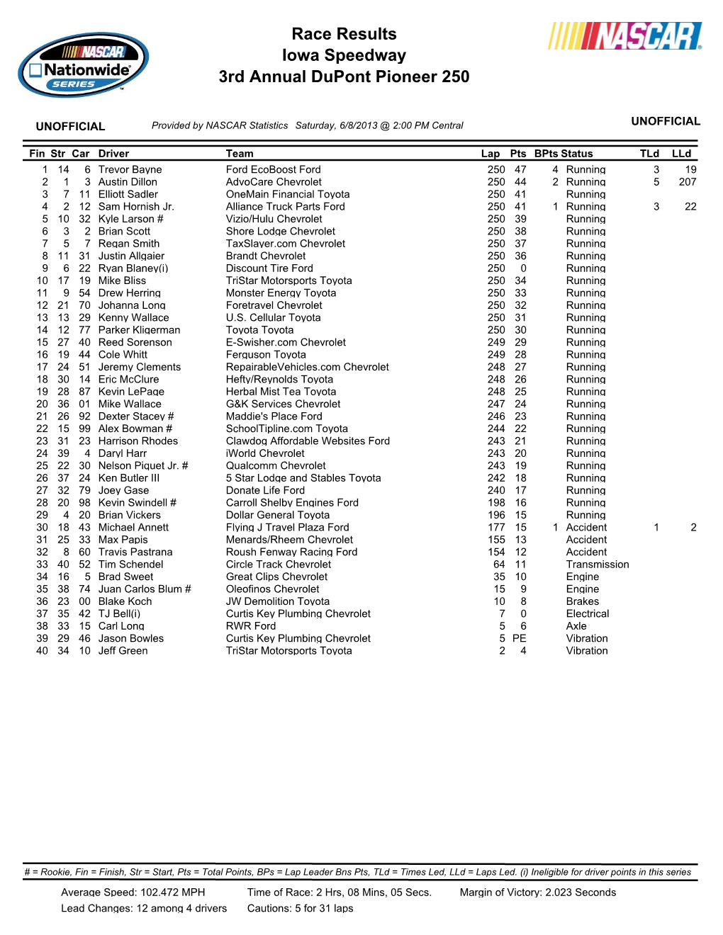 Iowa Speedway 3Rd Annual Dupont Pioneer 250 Race