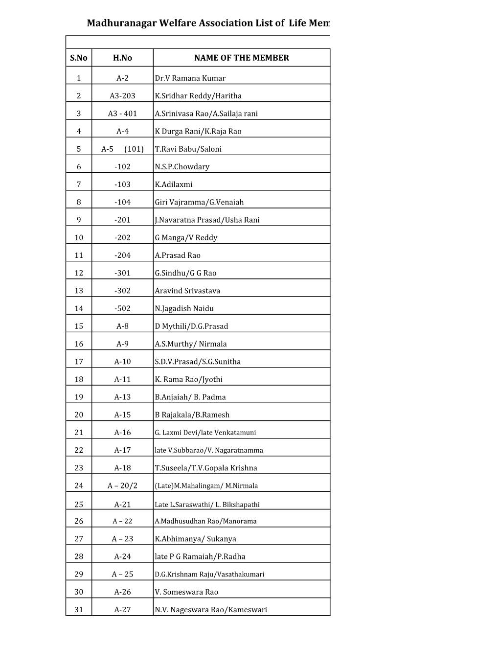 Madhuranagar Welfare Association List of Life Members As on 14.07.2018