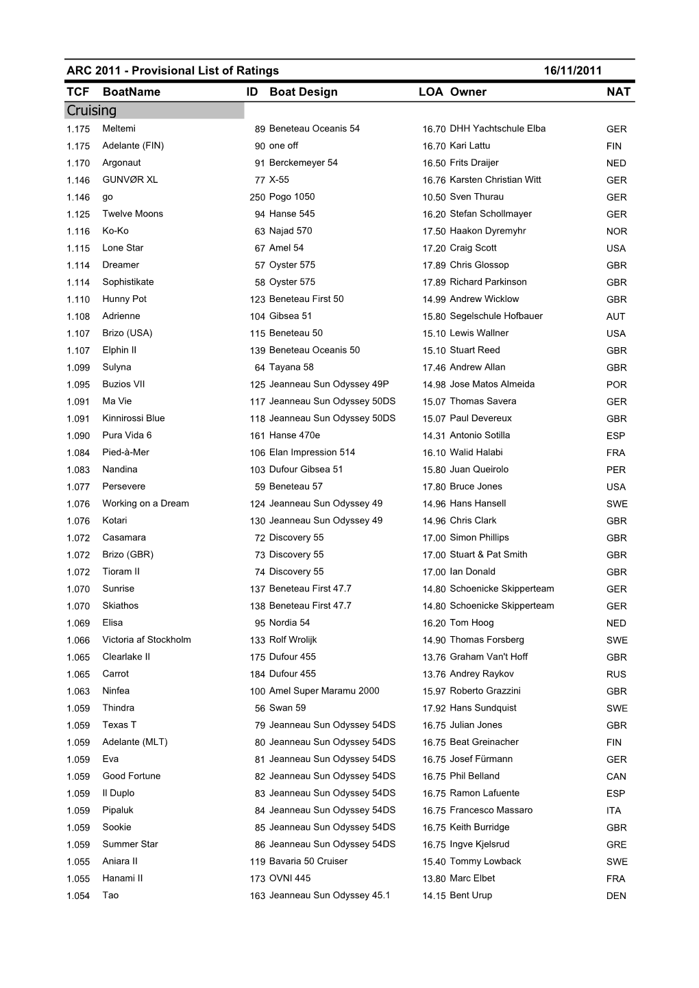 ARC 2011 Ratings