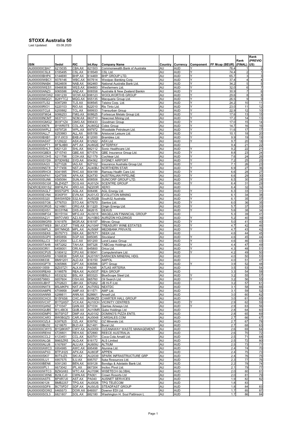 STOXX Australia 50 Last Updated: 03.08.2020