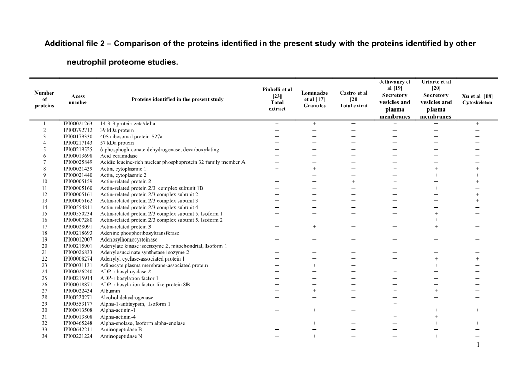 Additional File 2 Comparison of the Proteins Identified in the Present Study with the Proteins