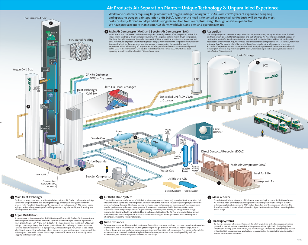 Air Products Air Separation Plants Unique Technology & Unparalleled Experience