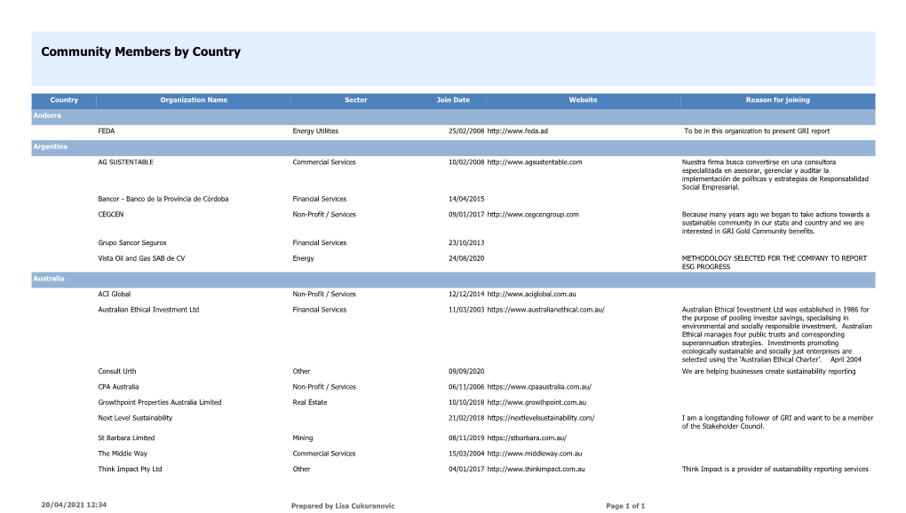 Community Members by Country