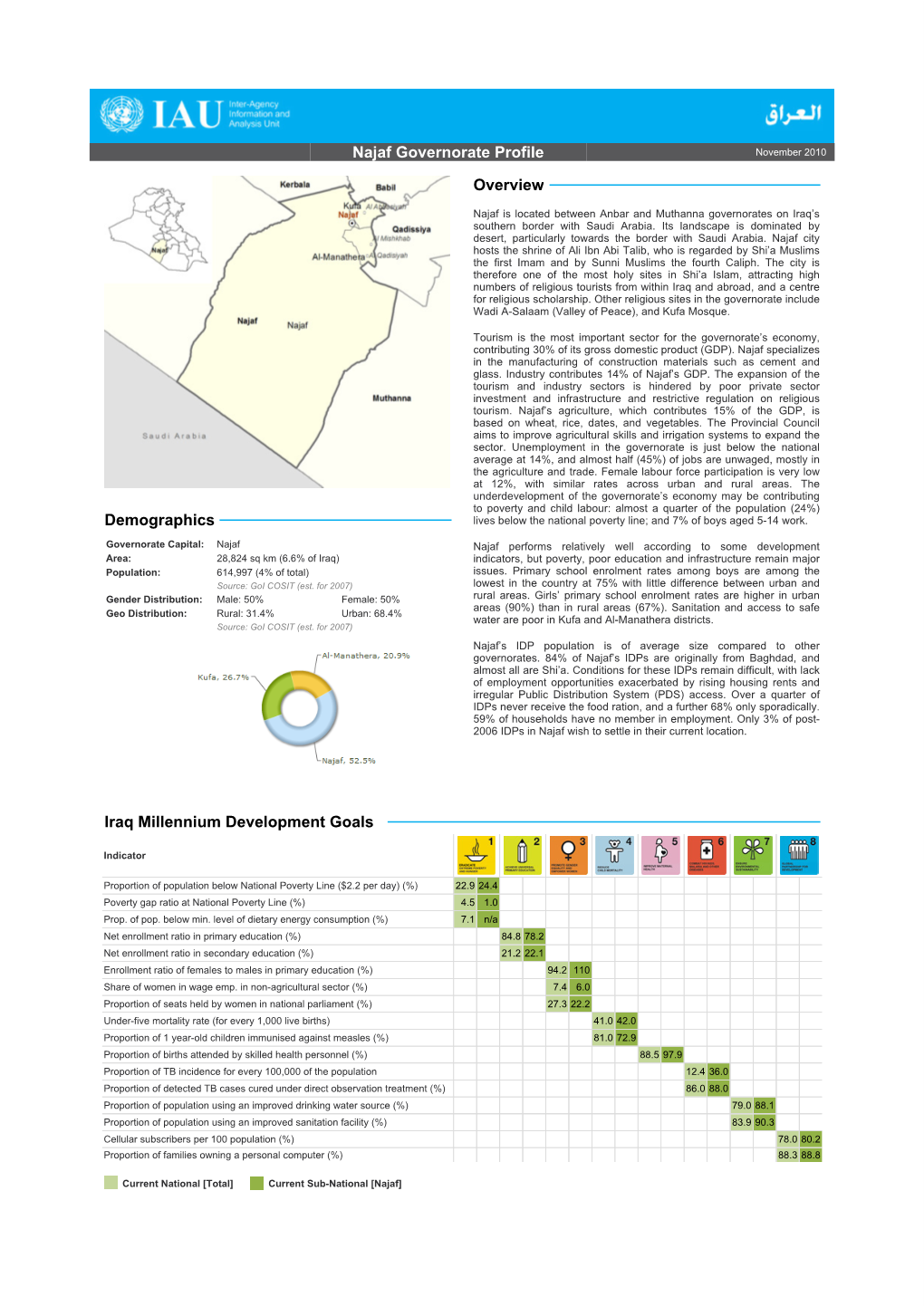 Najaf Governorate Profile Overview Demographics Iraq Millennium