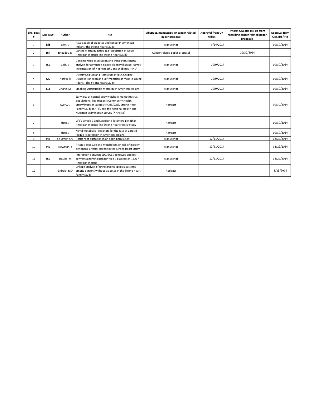 2014 Tribal Approval Logs (PDF)
