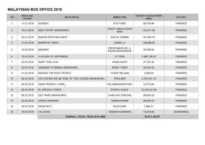 Malaysian Box Office 2018