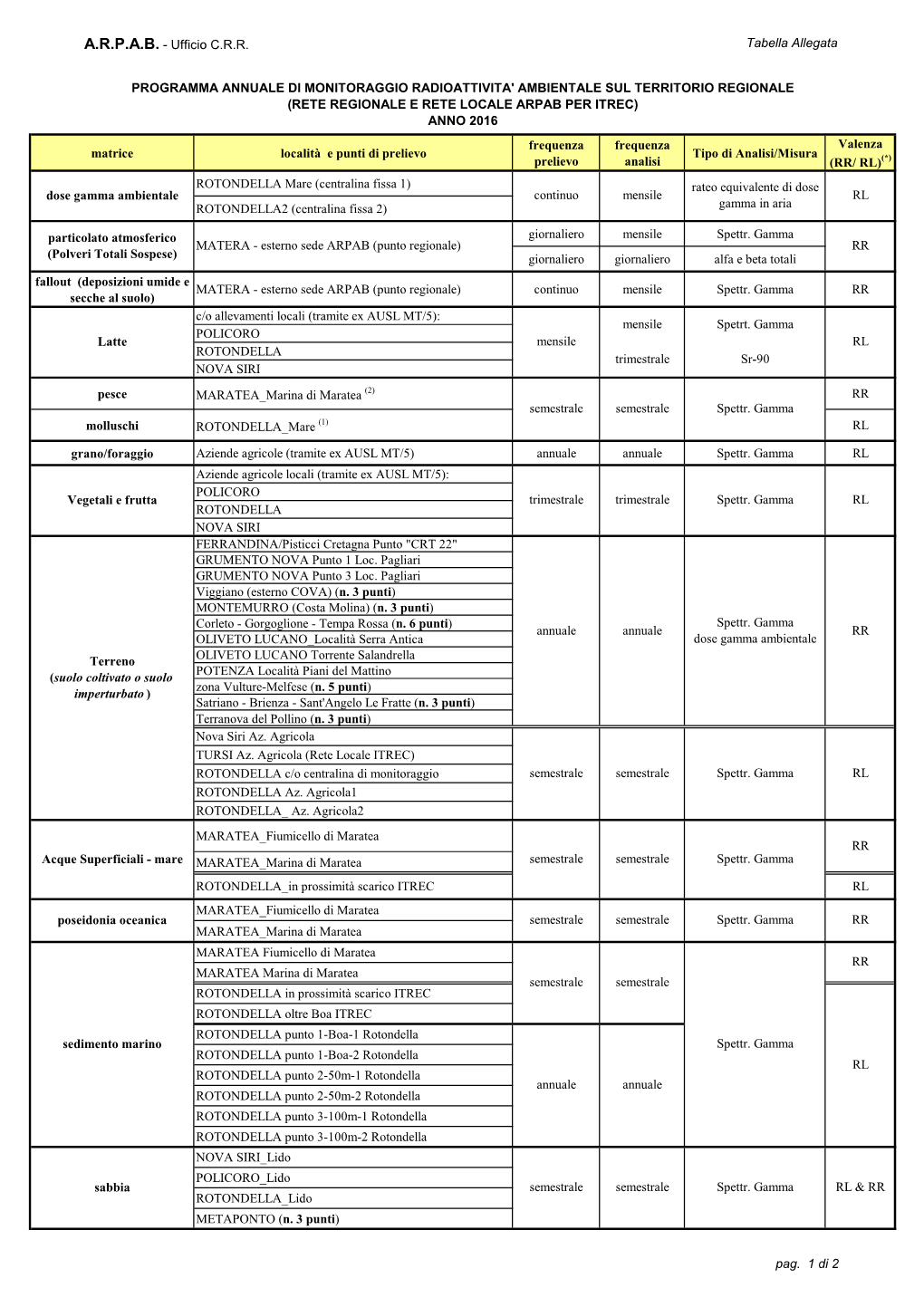 Tabella Allegata Programma Regionale Monitoraggio Radioattività