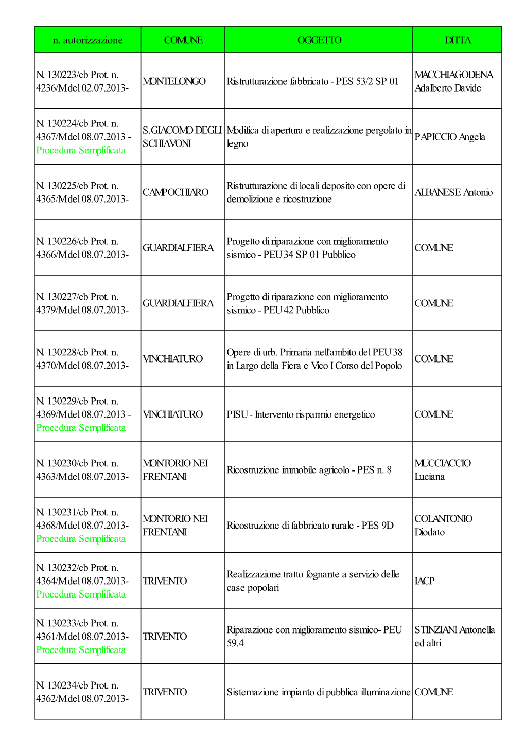 N. Autorizzazione COMUNE OGGETTO DITTA N. 130223/Cb Prot. N. 4236/M Del 02.07.2013- MONTELONGO Ristrutturazione Fabbricato