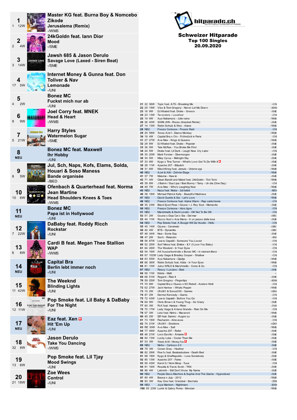 Schweizer Hitparade 2 Mood Top 100 Singles 24W -/SME 20.09.2020 Jawsh 685 & Jason Derulo 3 Savage Love (Laxed - Siren Beat) 314W -/SME Internet Money & Gunna Feat