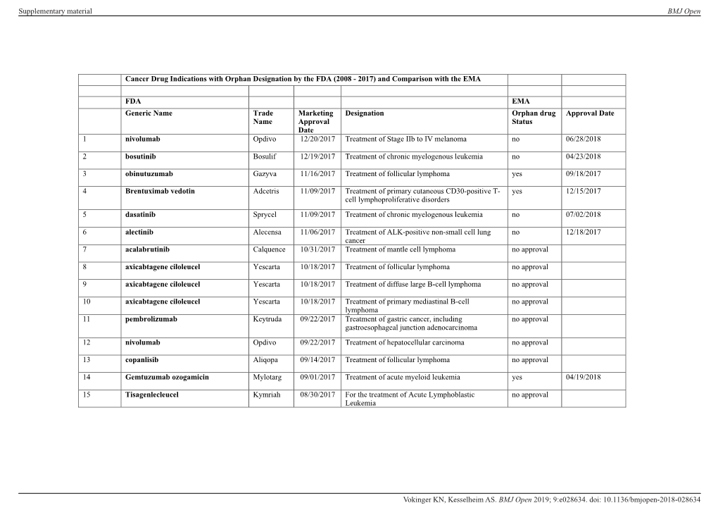 Cancer Drug Indications with Orphan Designation by the FDA (2008 - 2017) and Comparison with the EMA