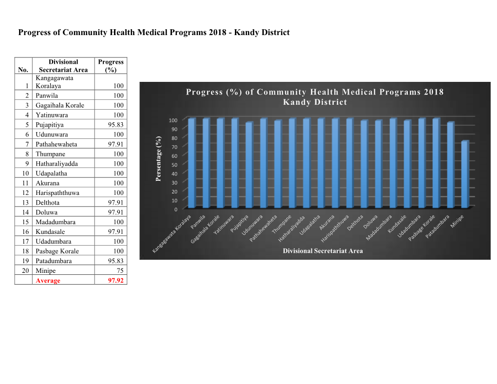 Progress of Community Health Medical Programs 2018 - Kandy District