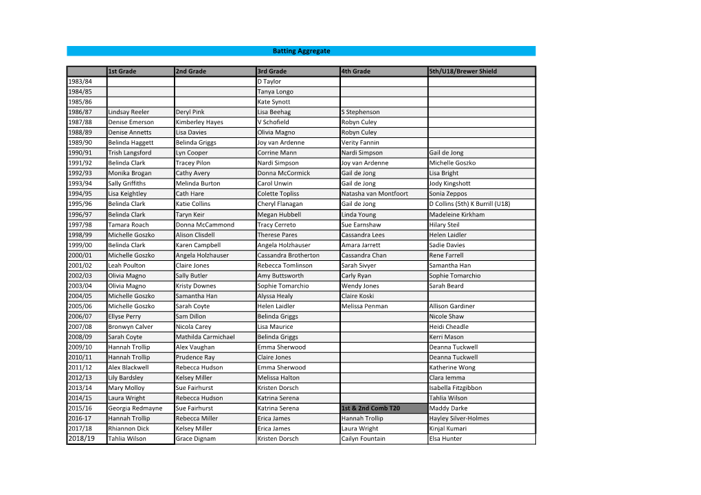 2018/19 Batting Aggregate