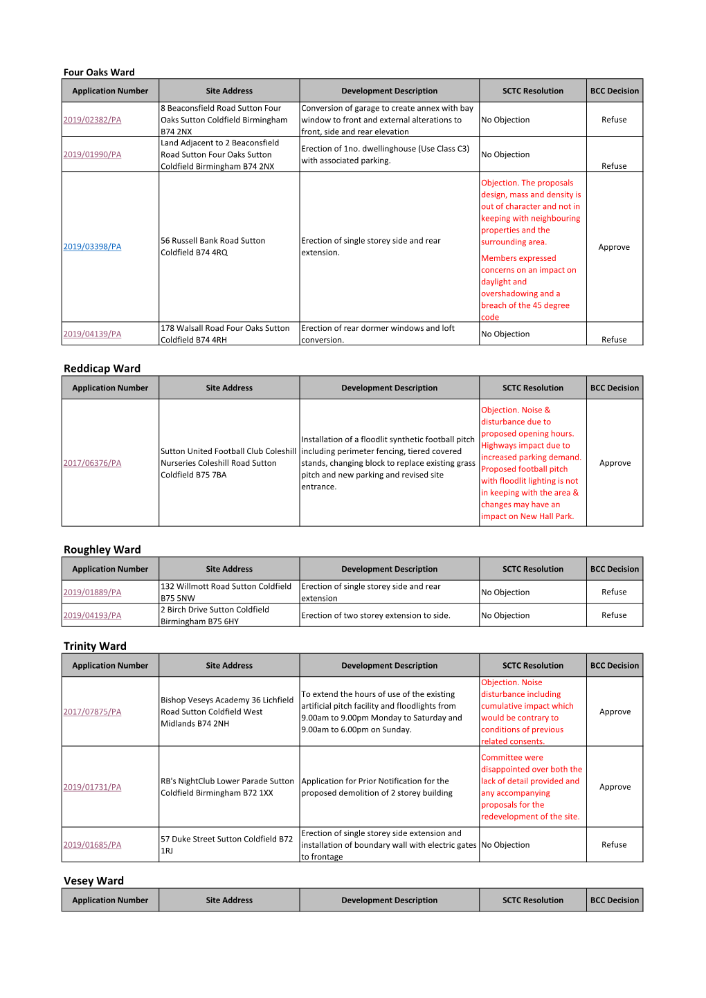 Reddicap Ward Roughley Ward Trinity Ward Vesey Ward