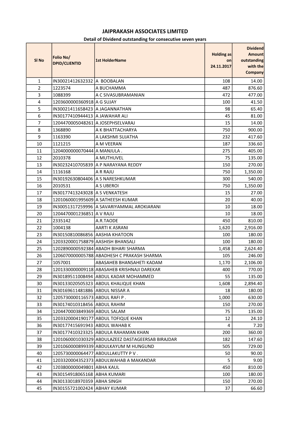 Jaiprakash Associates Limited