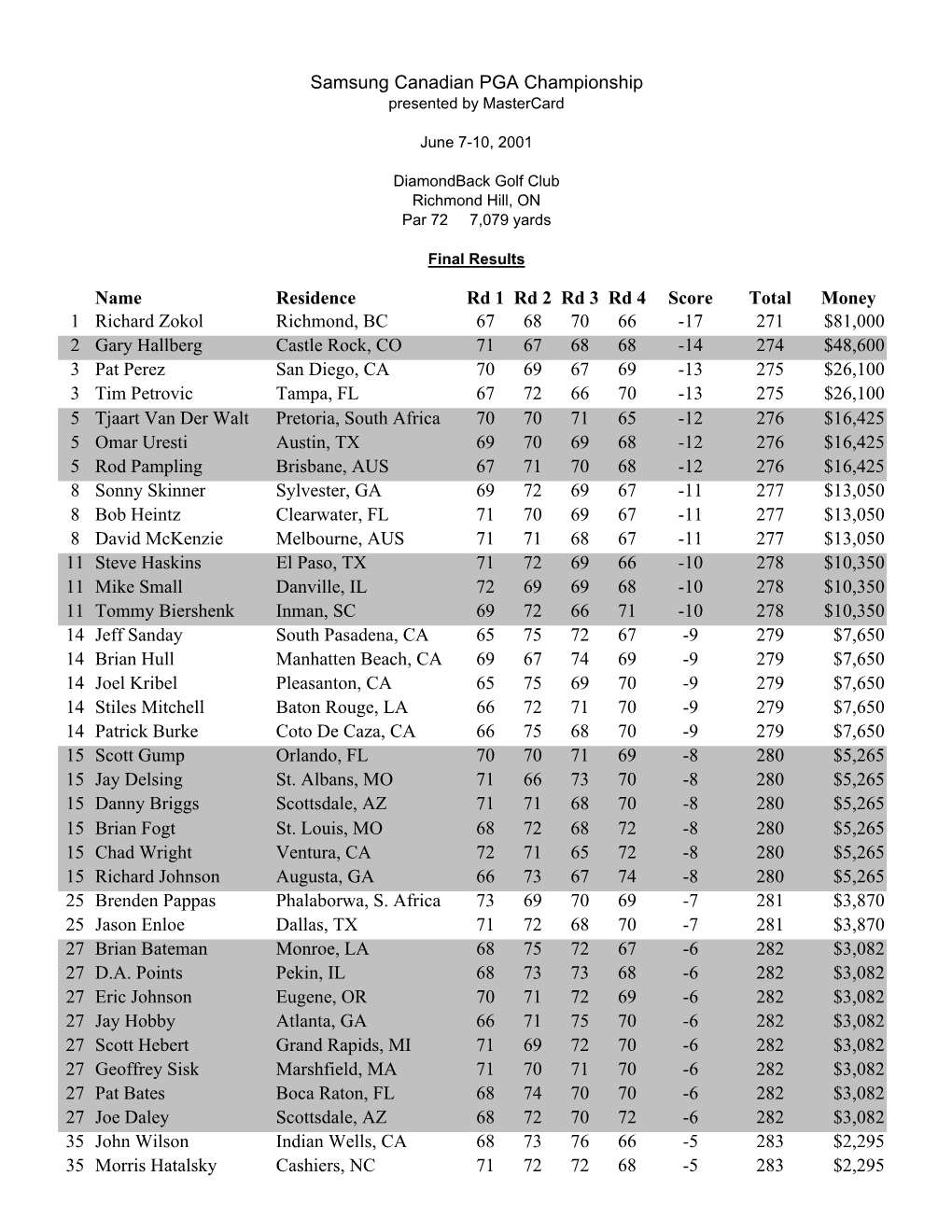 2001 CPGA Finalresults