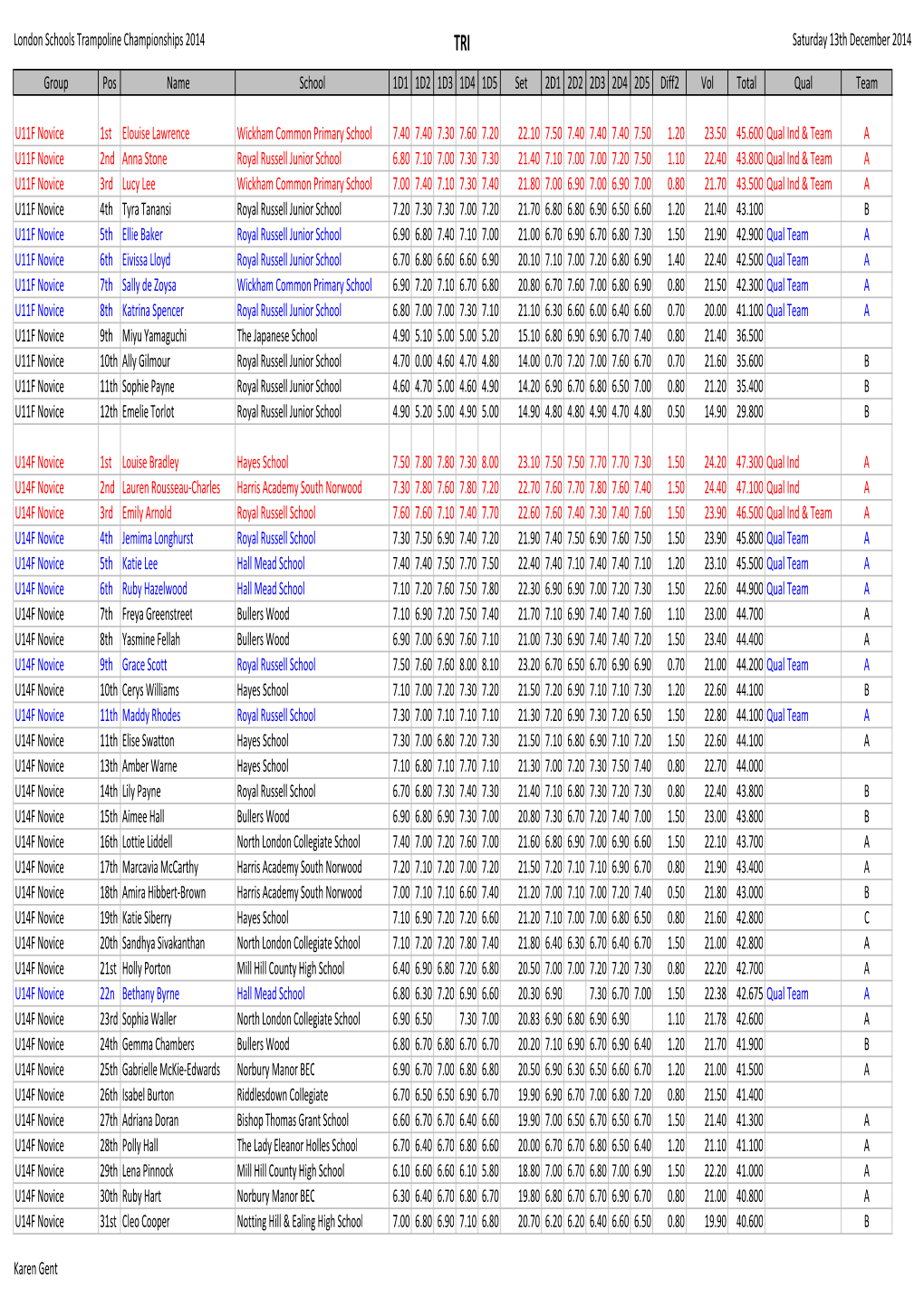 London Schools Trampoline Championships 2014 Saturday