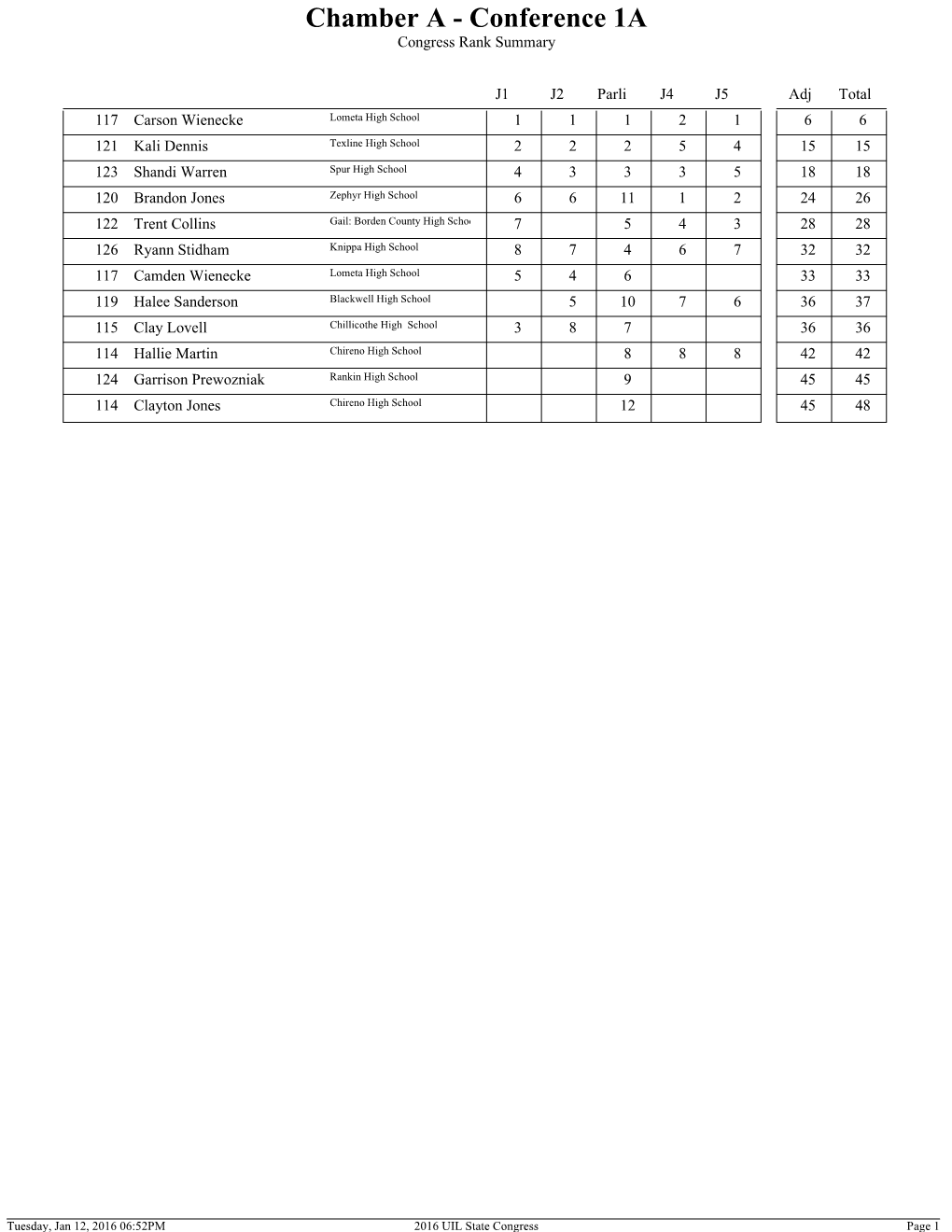 Chamber a - Conference 1A Congress Rank Summary