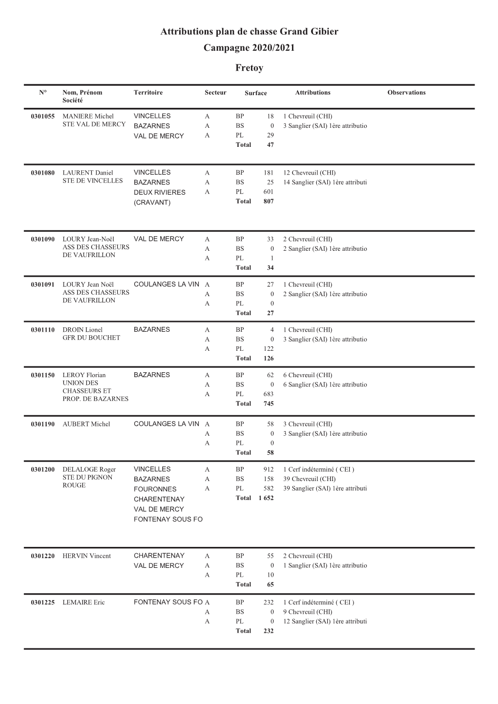 Attributions Plan De Chasse Grand Gibier Campagne 2020/2021 Fretoy