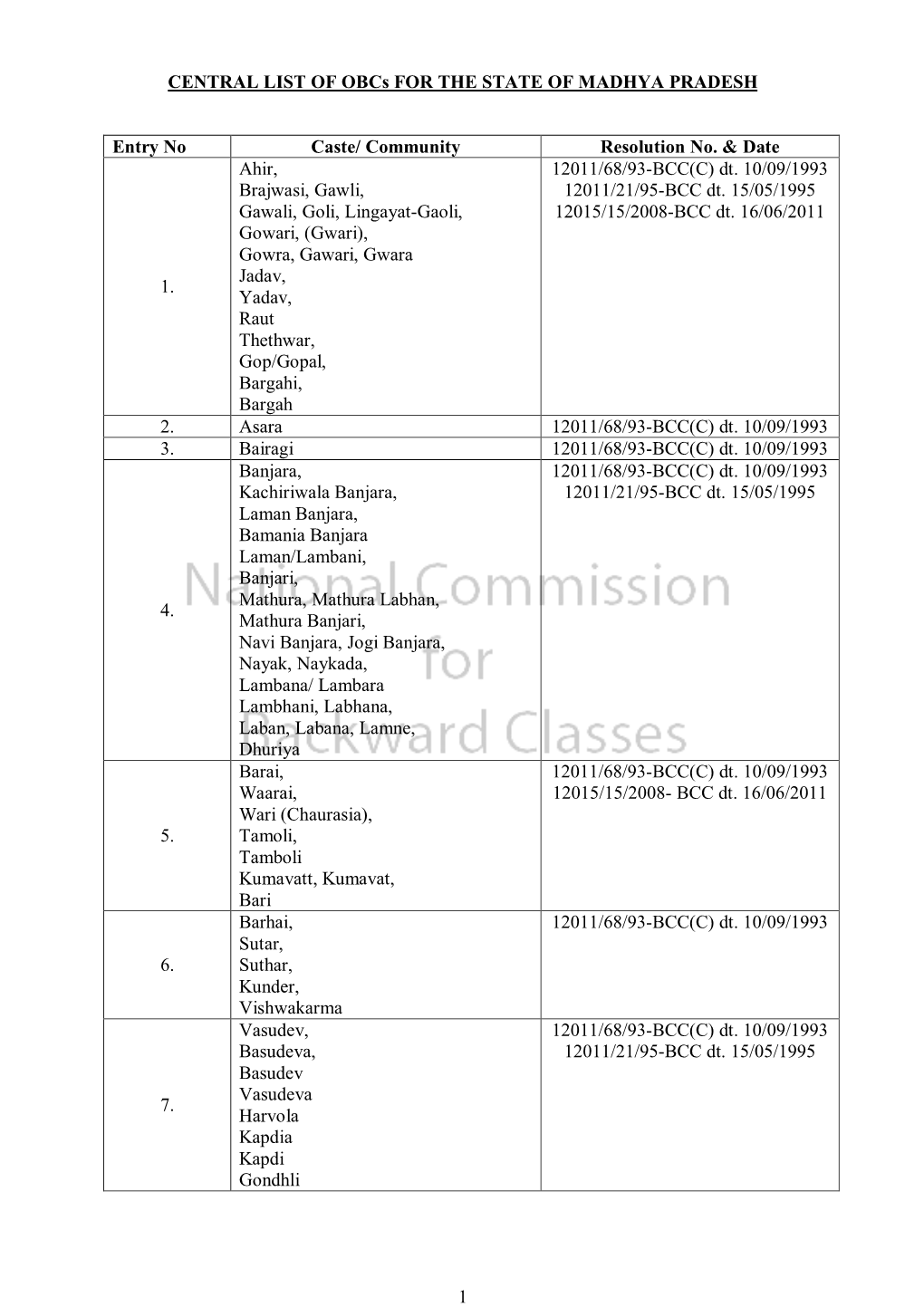 CENTRAL LIST of Obcs for the STATE of MADHYA PRADESH