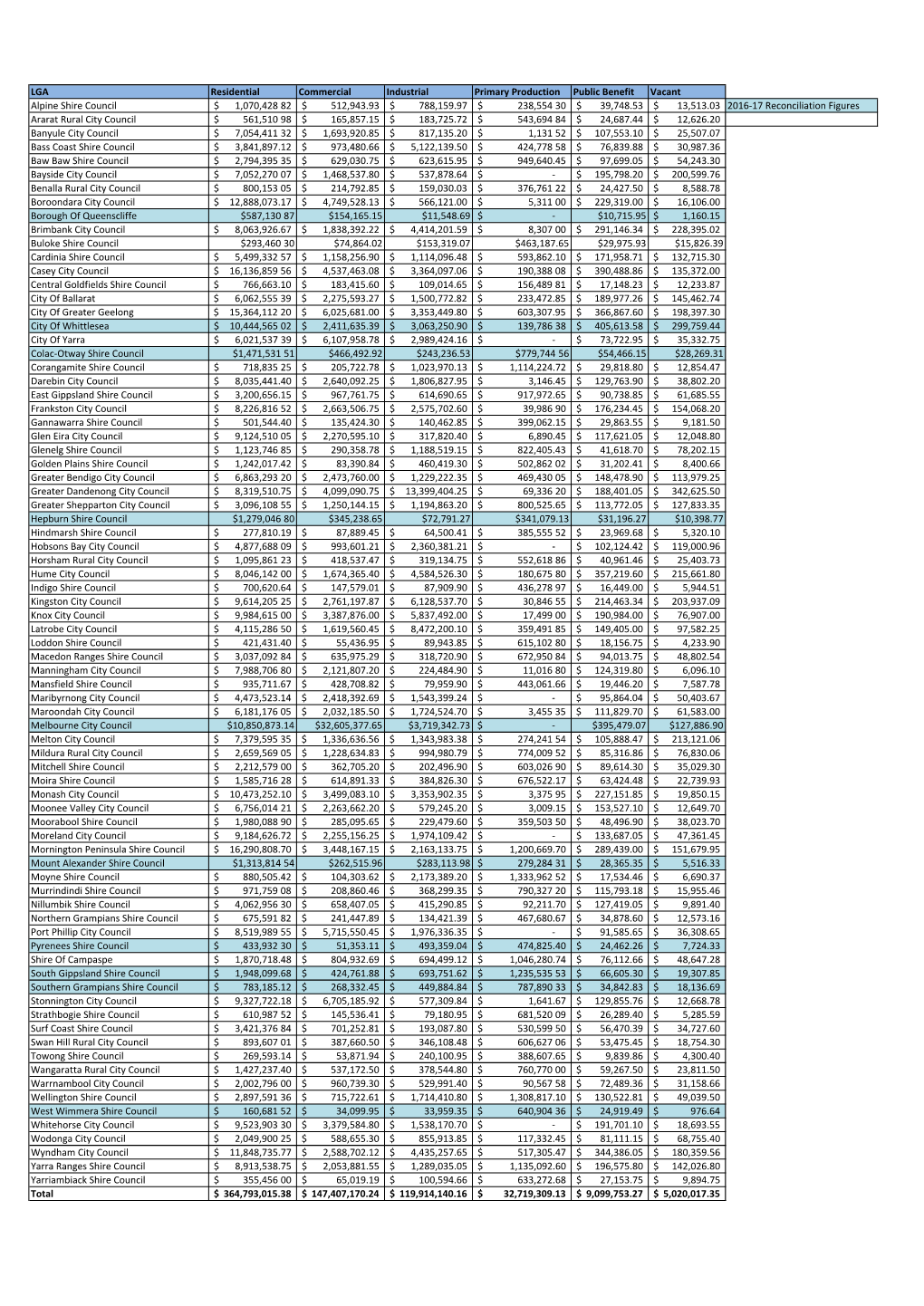 LGA Residential Commercial Industrial Primary Production Public