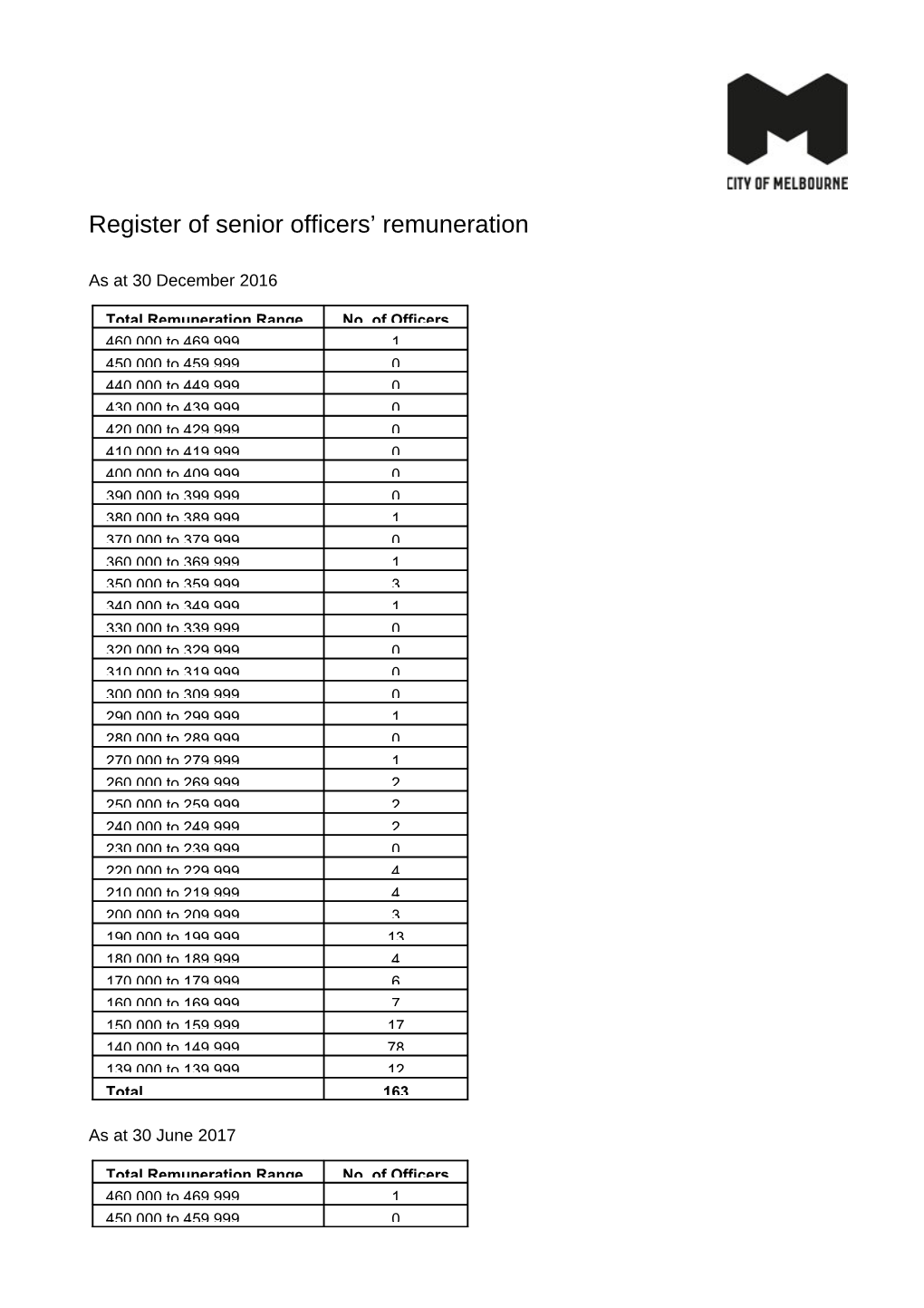 Register of Senior Officers' Remuneration (As at 30 June 2017)