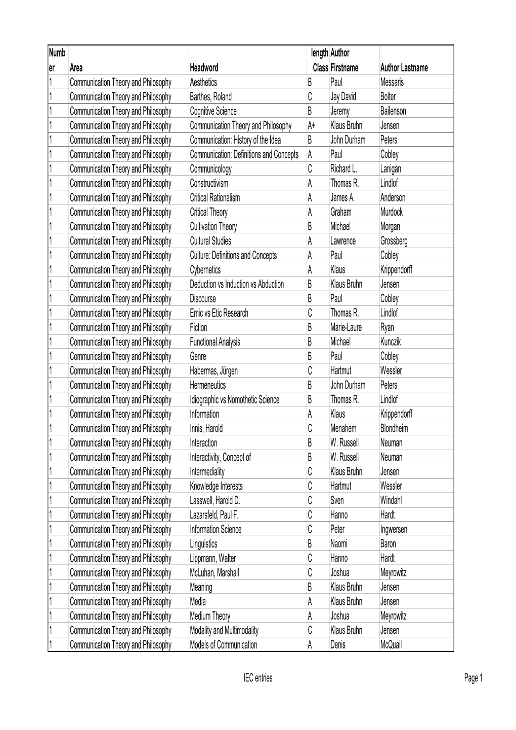 IEC Entries Page 1 Numb Length Author Er Area Headword Class Firstname Author Lastname 1 Communication Theory and Philosophy Objectivity in Science B James A