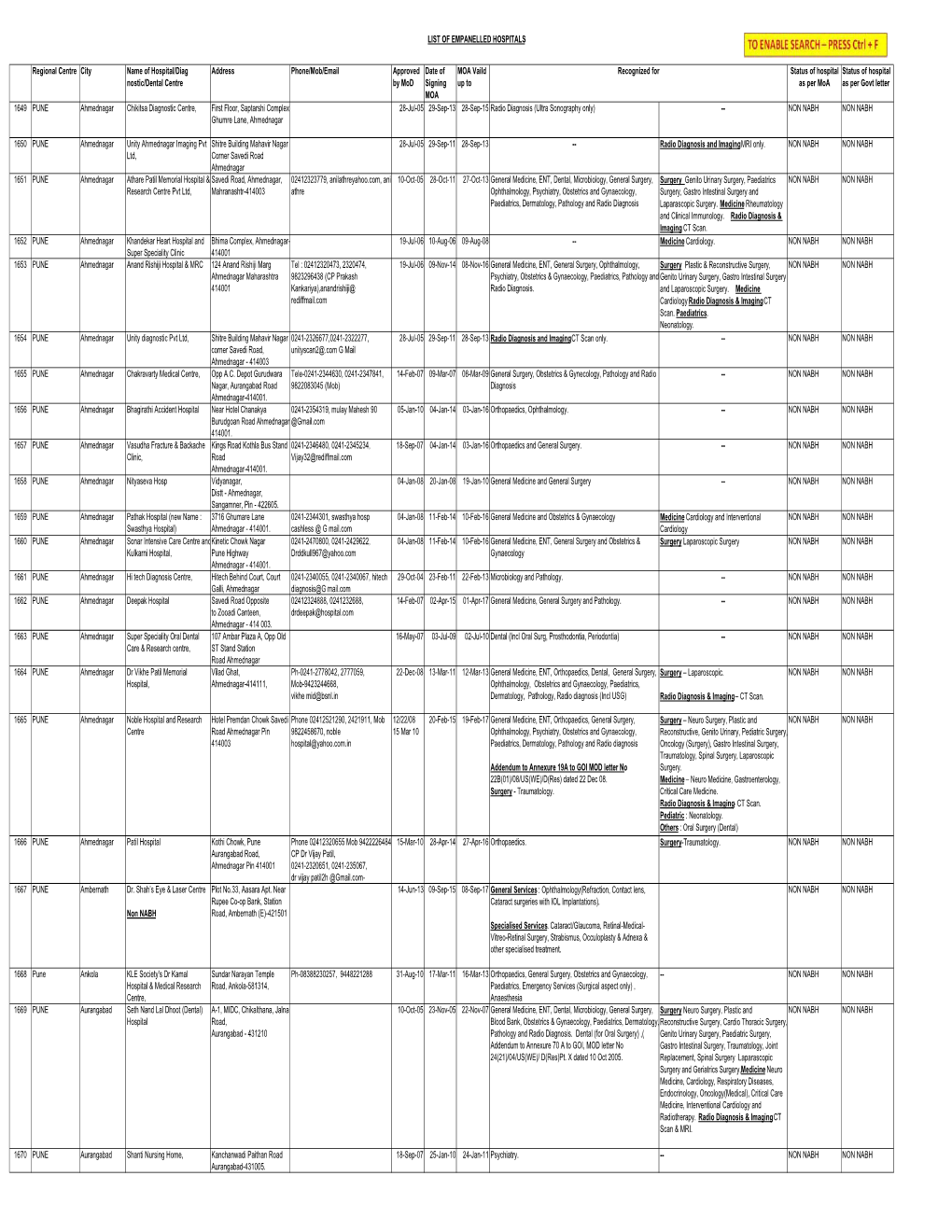 LIST of EMPANELLED HOSPITALS Regional Centre City Name