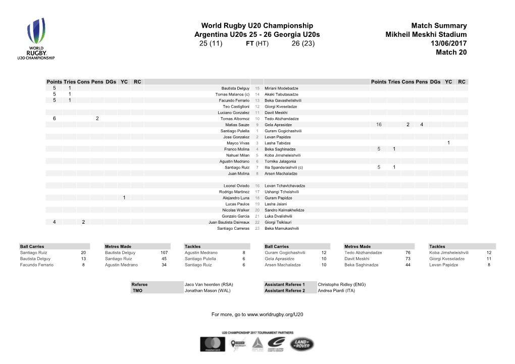 World Rugby U20 Championship Match Summary Argentina U20s 25 - 26 Georgia U20s Mikheil Meskhi Stadium 25 (11) FT (HT) 26 (23) 13/06/2017 Match 20